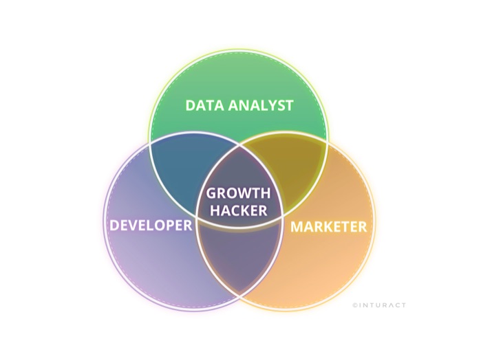 Growth Hacker 3 identities