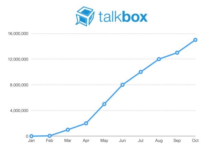 TalkBox User Growth Traction